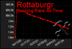 Total Graph of Rottaburgr