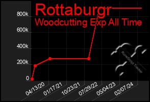 Total Graph of Rottaburgr