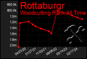 Total Graph of Rottaburgr