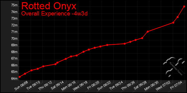 Last 31 Days Graph of Rotted Onyx