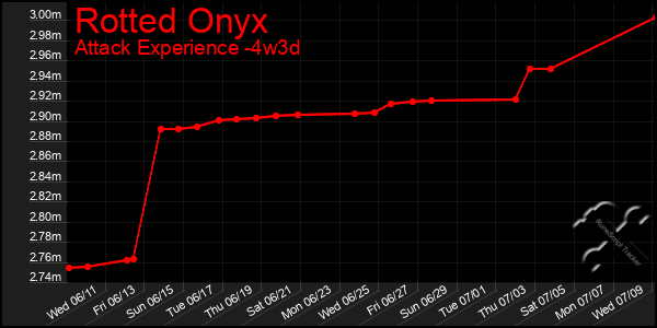 Last 31 Days Graph of Rotted Onyx