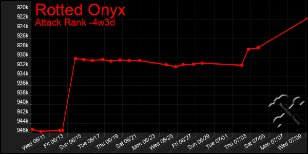 Last 31 Days Graph of Rotted Onyx