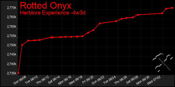 Last 31 Days Graph of Rotted Onyx