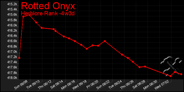 Last 31 Days Graph of Rotted Onyx