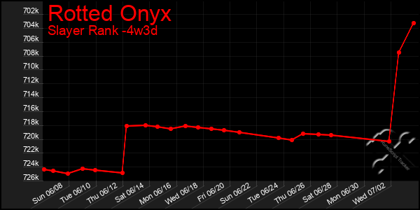Last 31 Days Graph of Rotted Onyx