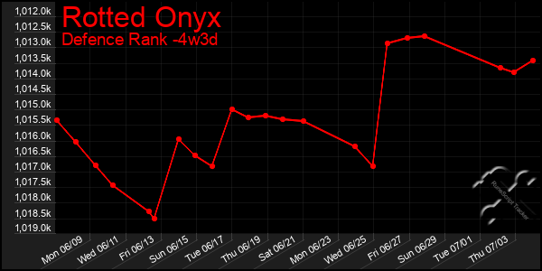 Last 31 Days Graph of Rotted Onyx