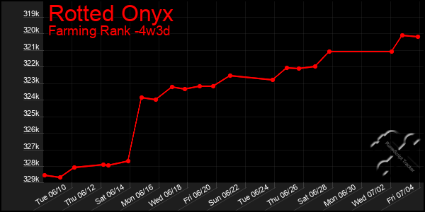 Last 31 Days Graph of Rotted Onyx