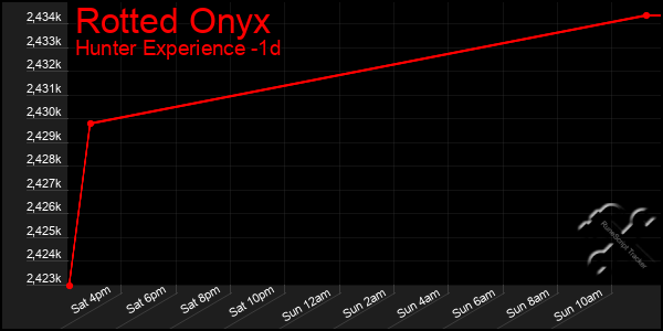 Last 24 Hours Graph of Rotted Onyx