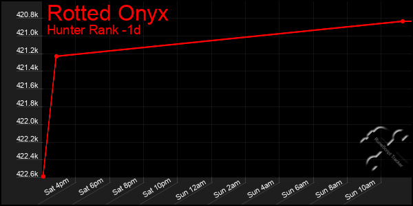 Last 24 Hours Graph of Rotted Onyx
