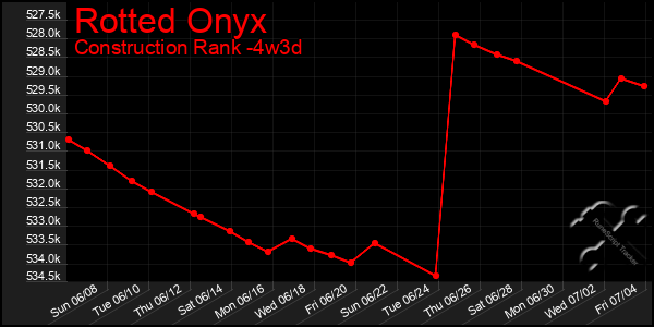 Last 31 Days Graph of Rotted Onyx
