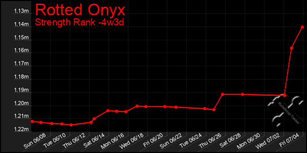 Last 31 Days Graph of Rotted Onyx