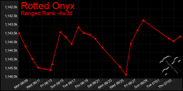 Last 31 Days Graph of Rotted Onyx