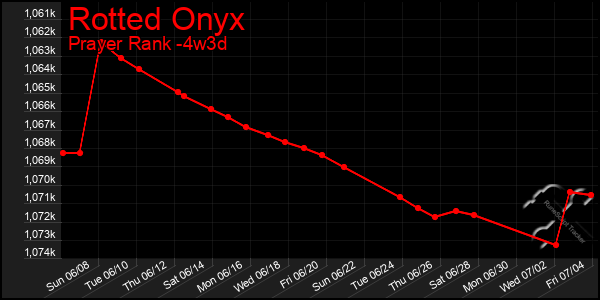Last 31 Days Graph of Rotted Onyx