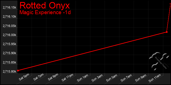 Last 24 Hours Graph of Rotted Onyx