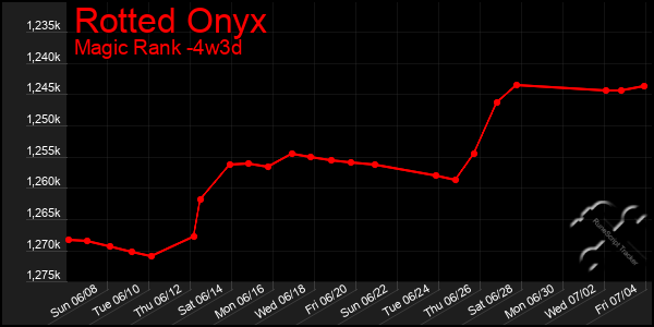 Last 31 Days Graph of Rotted Onyx