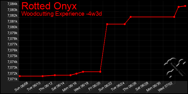 Last 31 Days Graph of Rotted Onyx
