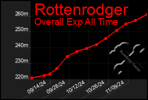 Total Graph of Rottenrodger