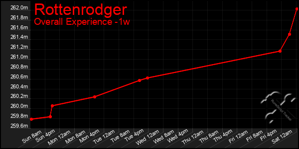 Last 7 Days Graph of Rottenrodger