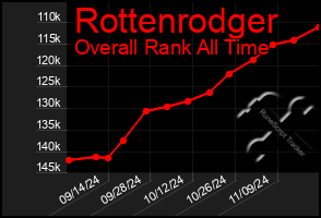 Total Graph of Rottenrodger