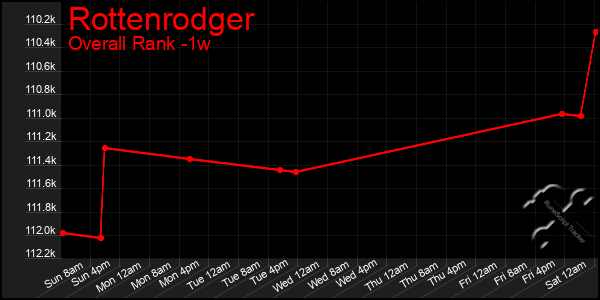 Last 7 Days Graph of Rottenrodger