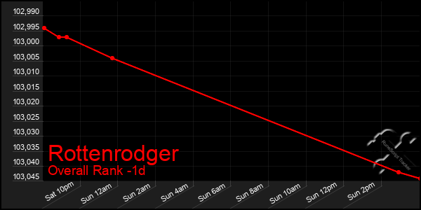 Last 24 Hours Graph of Rottenrodger