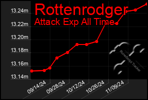 Total Graph of Rottenrodger