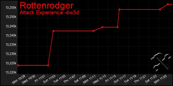 Last 31 Days Graph of Rottenrodger