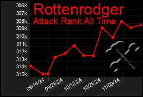 Total Graph of Rottenrodger