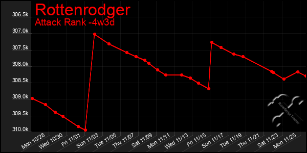 Last 31 Days Graph of Rottenrodger