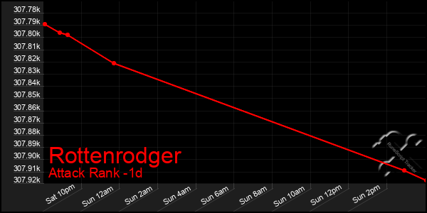 Last 24 Hours Graph of Rottenrodger