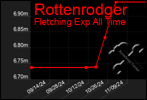 Total Graph of Rottenrodger