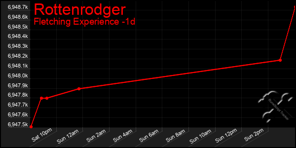 Last 24 Hours Graph of Rottenrodger