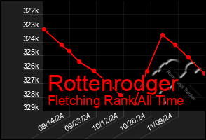 Total Graph of Rottenrodger