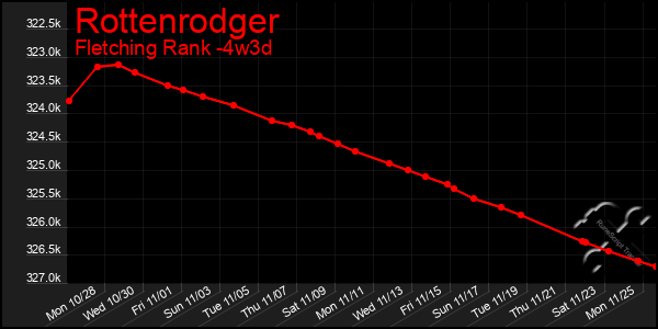 Last 31 Days Graph of Rottenrodger