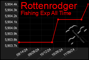 Total Graph of Rottenrodger