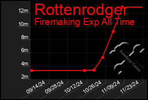 Total Graph of Rottenrodger