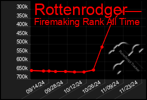 Total Graph of Rottenrodger