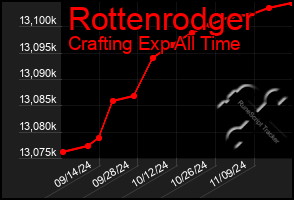 Total Graph of Rottenrodger