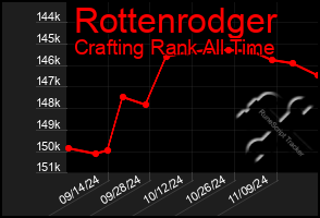 Total Graph of Rottenrodger