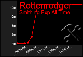 Total Graph of Rottenrodger