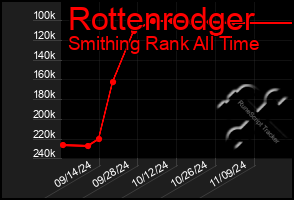 Total Graph of Rottenrodger