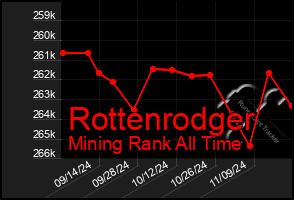 Total Graph of Rottenrodger