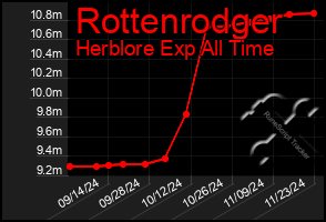 Total Graph of Rottenrodger