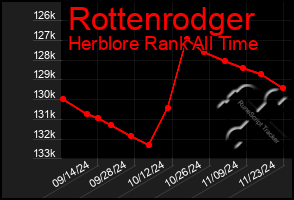 Total Graph of Rottenrodger