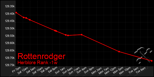 Last 7 Days Graph of Rottenrodger