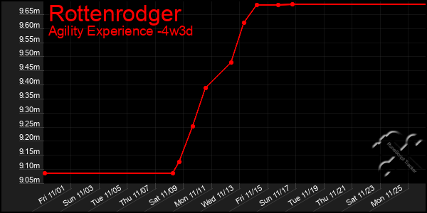 Last 31 Days Graph of Rottenrodger