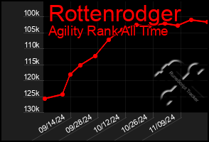 Total Graph of Rottenrodger