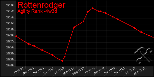 Last 31 Days Graph of Rottenrodger