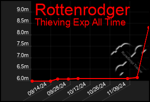 Total Graph of Rottenrodger