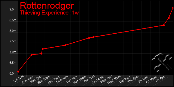 Last 7 Days Graph of Rottenrodger